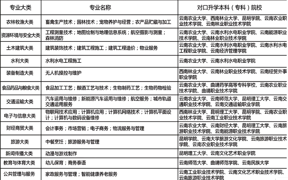 三校生专业及对口升学院校.png